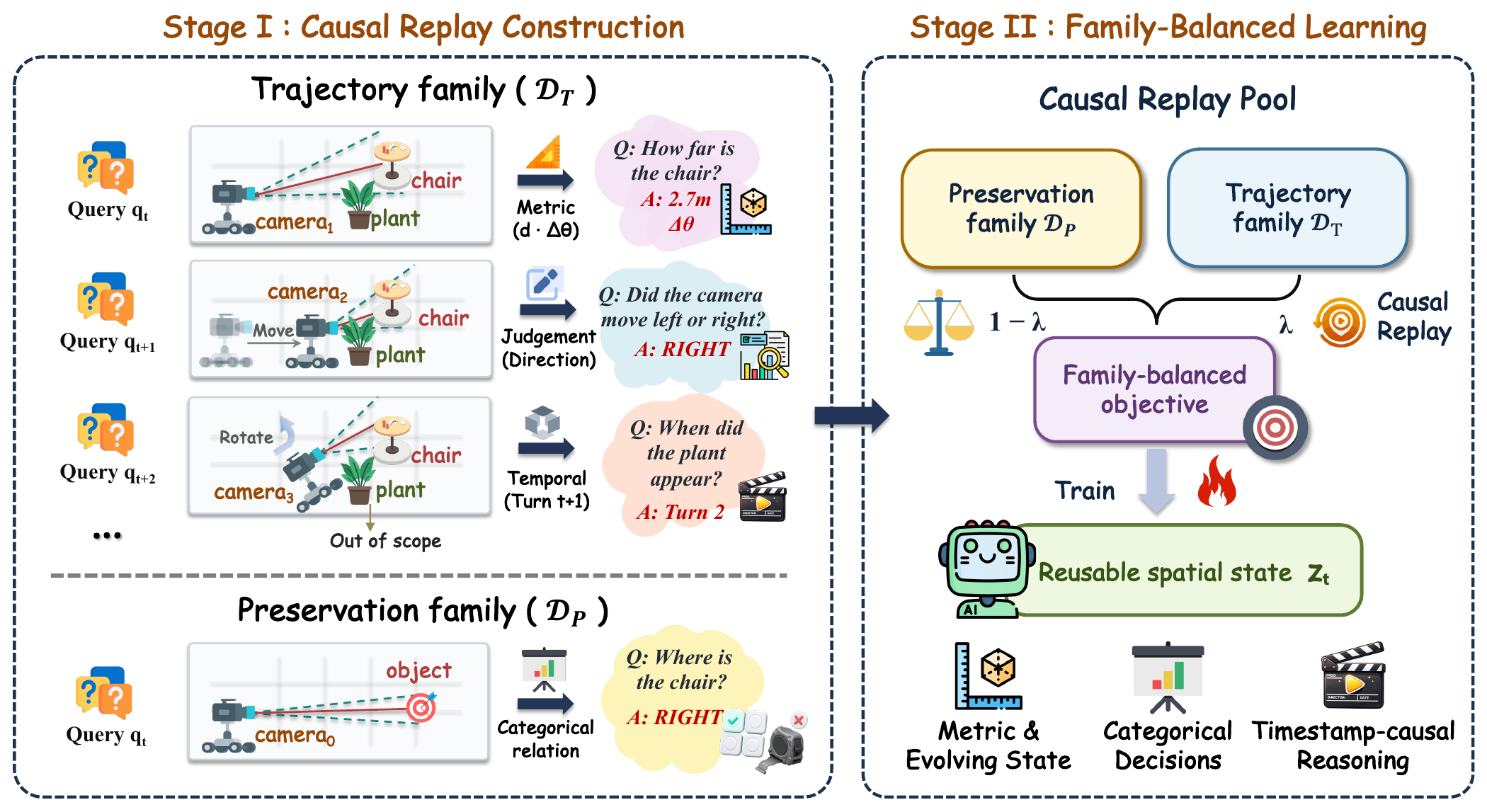 Stage I constructs chronological trajectory episodes and single-turn preservation examples. Stage II combines normalized family risks in one family-balanced learning objective.
