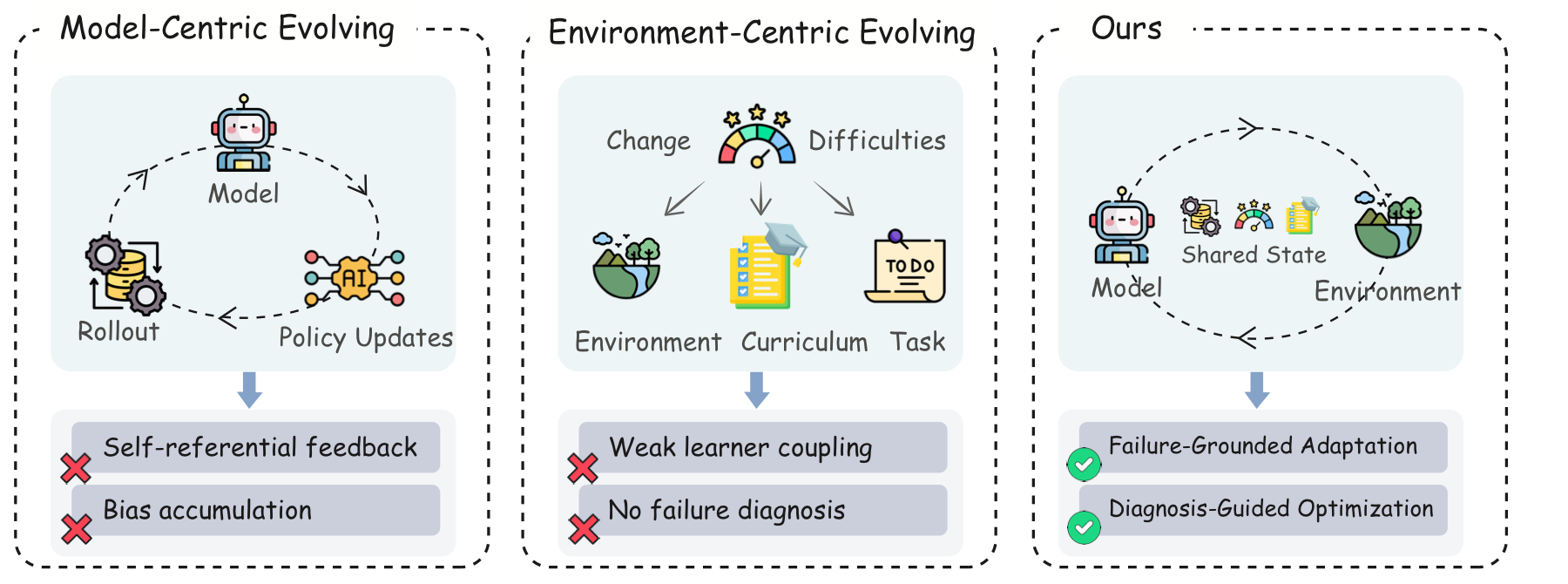 Conceptual comparison of self-evolution paradigms for LLM agents