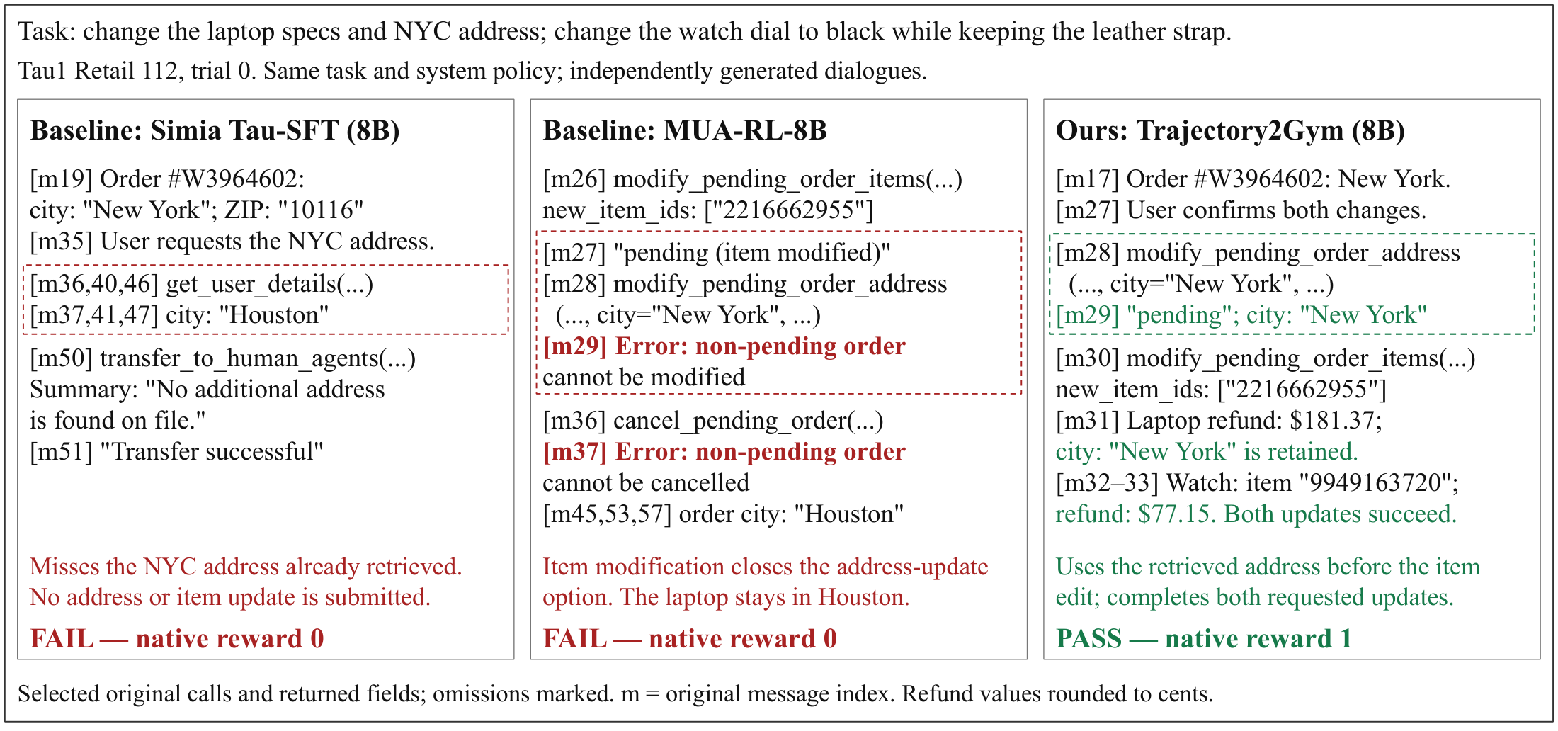 Same-task Retail case: Simia overlooks available address evidence, MUA-RL changes the items before the address, and Trajectory2Gym confirms and completes both updates in the required order.