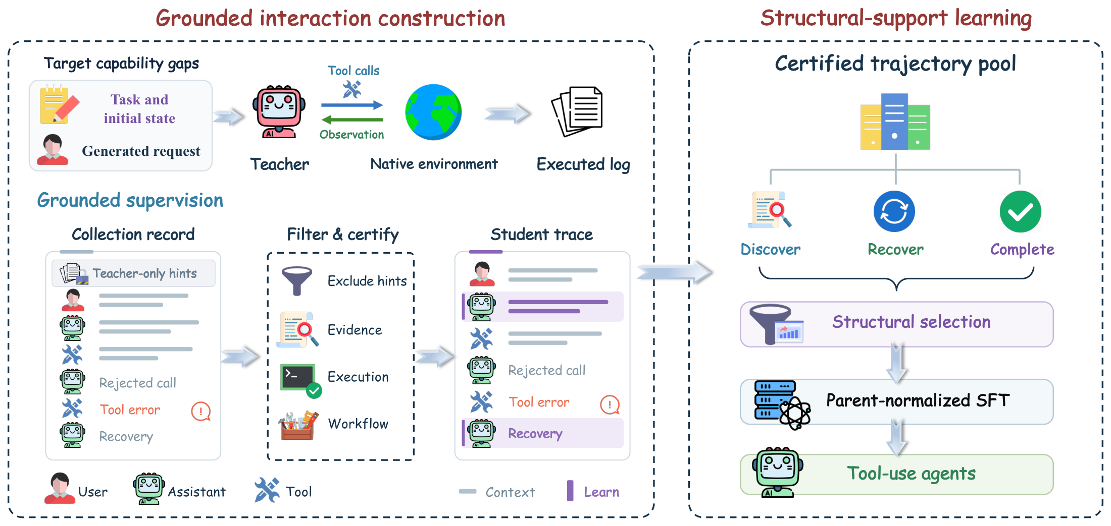 The paper's three-stage pipeline: compositional interaction synthesis, grounded supervision, and structural-support learning with parent-normalized training.