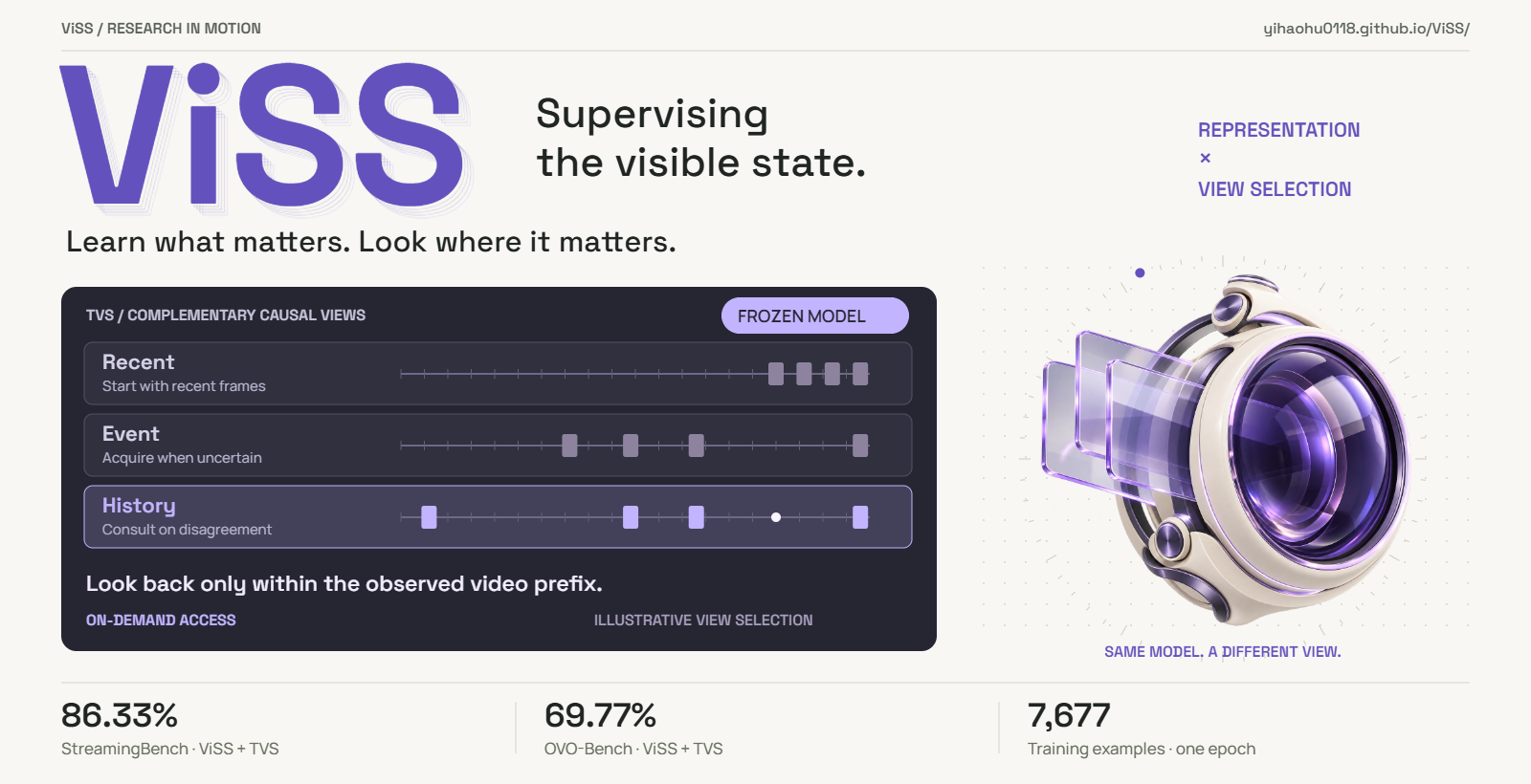 ViSS learns visible-state distinctions; TVS selects recent, event and compact-history views on demand while keeping the trained model fixed.
