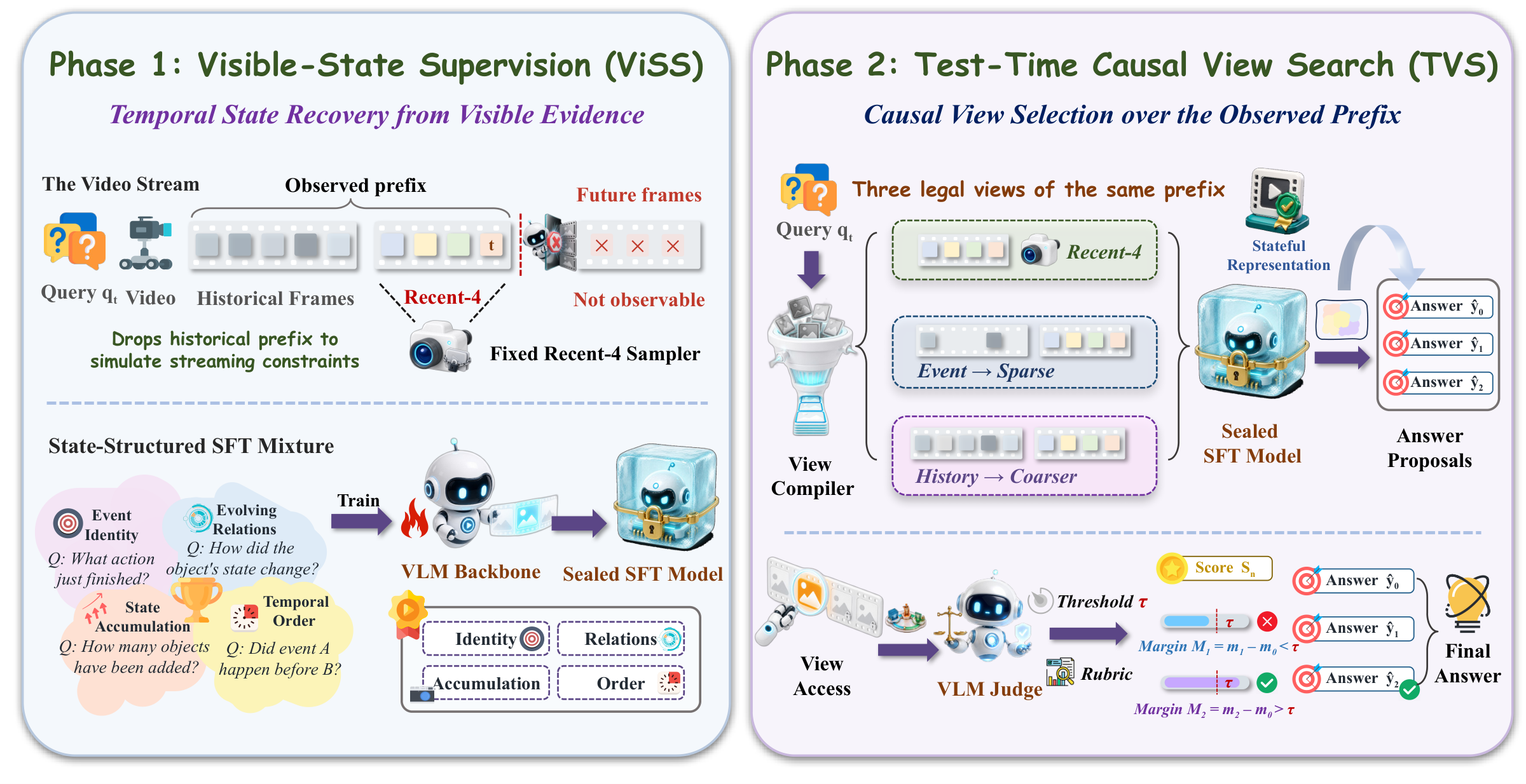 Phase 1 trains visible-state probes. Phase 2 freezes the model and expands from recent to event and compact-history views on demand.