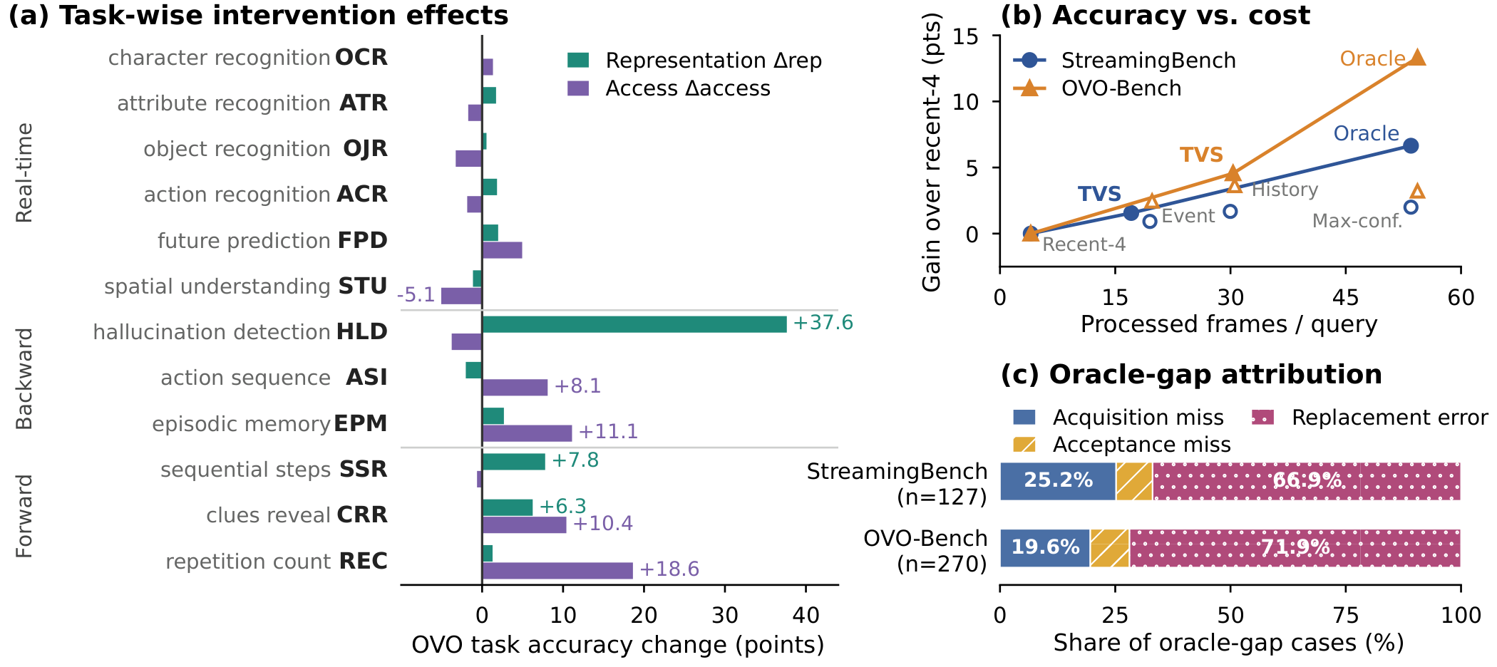 Task-level gains from representation and access, accuracy versus processed frames, and attribution of selection errors within the three-view oracle gap.