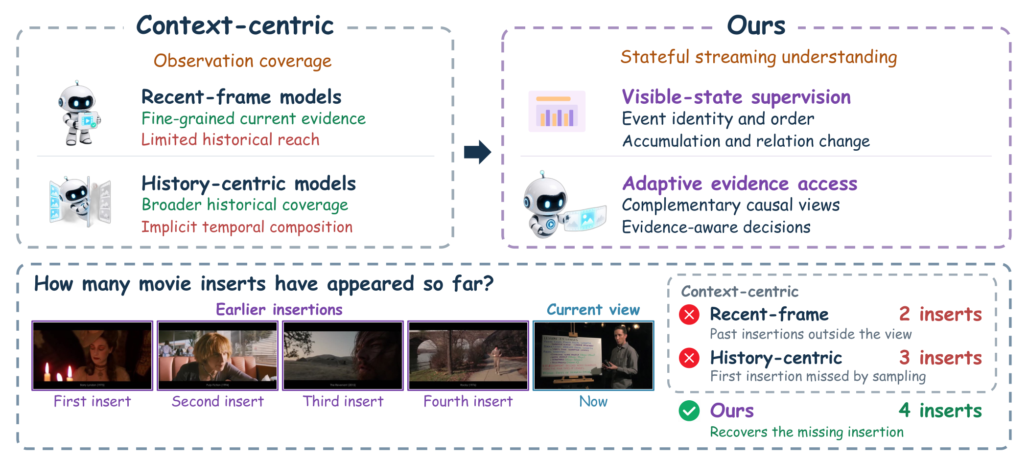 State under-specification leaves event identity, order, accumulation, relations, and answer sufficiency unconstrained. ViSS and TVS address representation and evidence access separately.